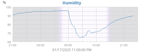 Humidity