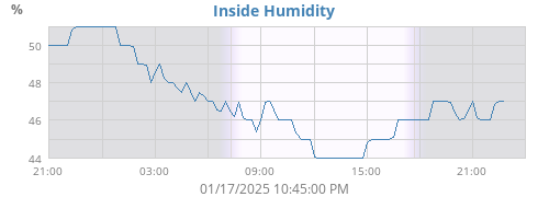 Inside Humidity