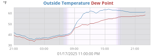 Outside Temperature