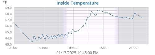 Inside Temperature