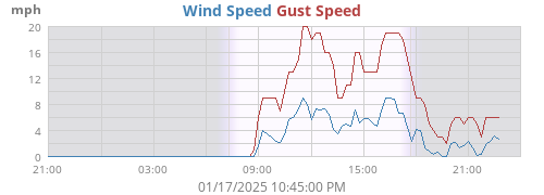 Wind Speed