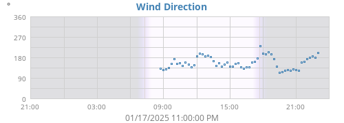 Wind Direction