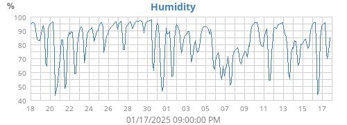 Humidity