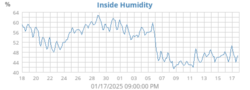 Inside Humidity