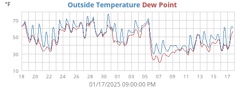 Outside Temperature