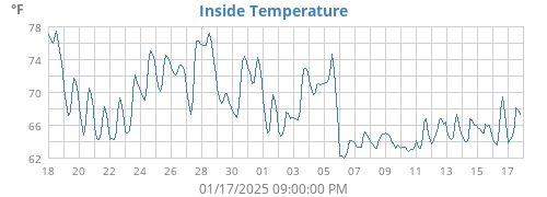 Inside Temperature