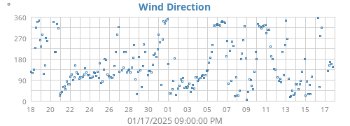 Wind Direction