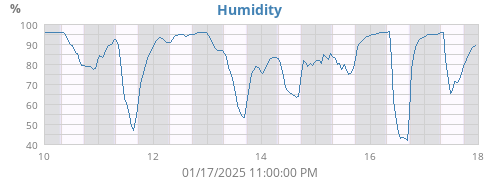 Humidity