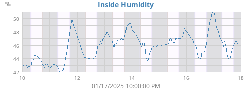 Inside Humidity