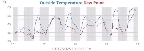 Outside Temperature