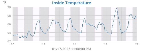 Inside Temperature