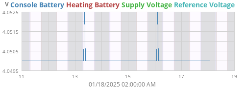 voltage