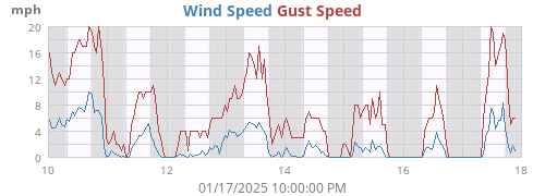 Wind Speed