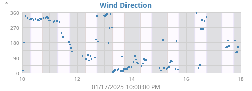 Wind Direction