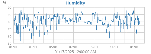 Humidity