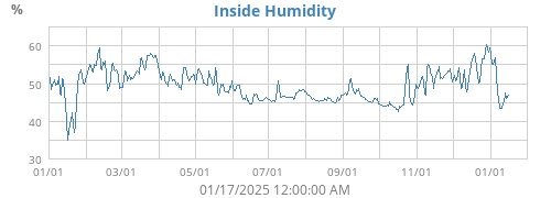 Inside Humidity