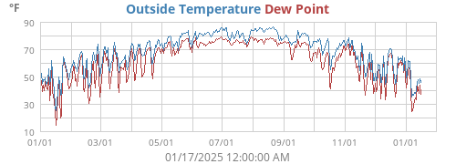 Outside Temperature