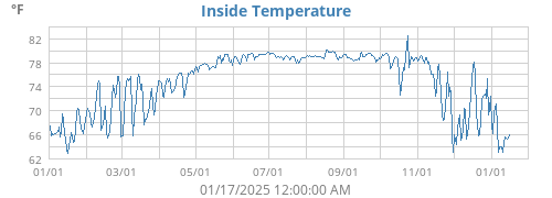 Inside Temperature