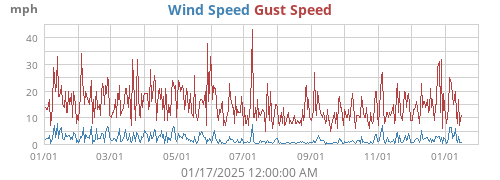 Wind Speed