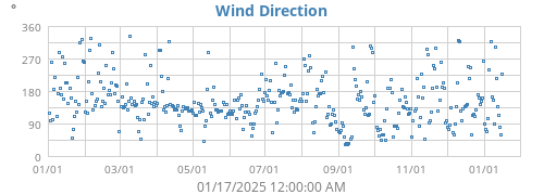 Wind Direction